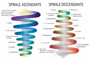 Echelle des émotions
